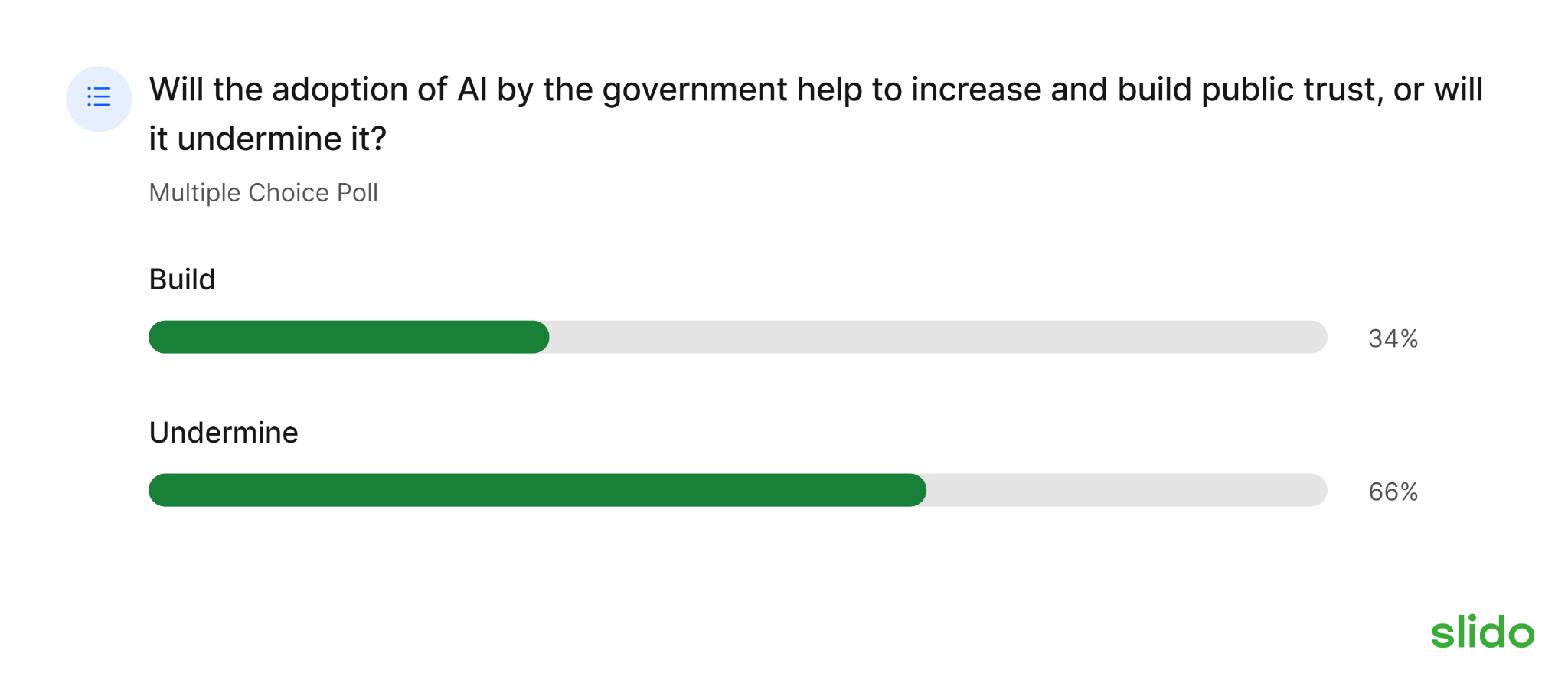 Poll at Digital Government 2023 showing 66% of the audience thought the adoption of AI by Government would undermine public trust