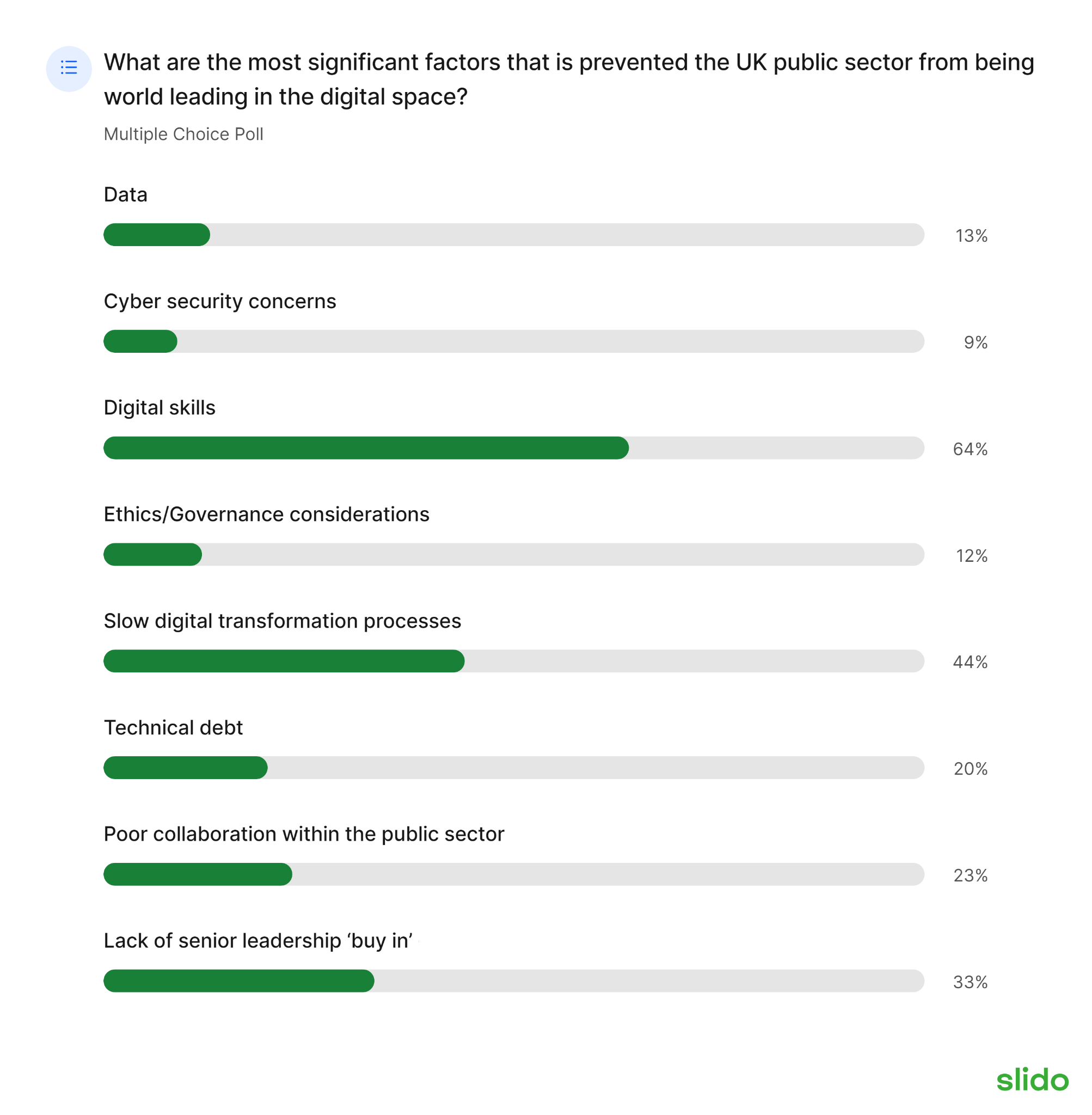 Digital Skills is listed as the most significant factor in preventing the public sector from being world-leading in the digital space