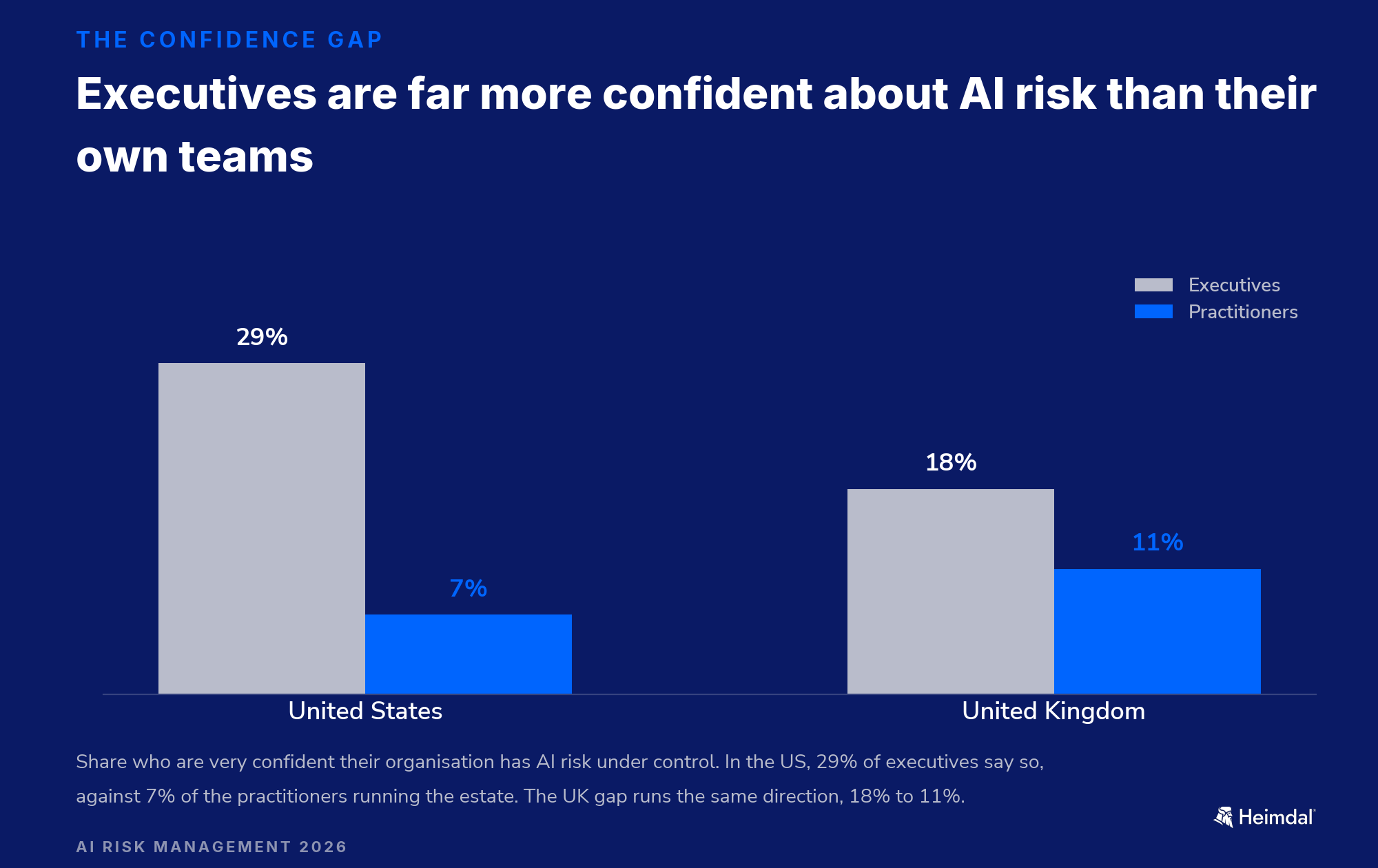 Executives are more confident