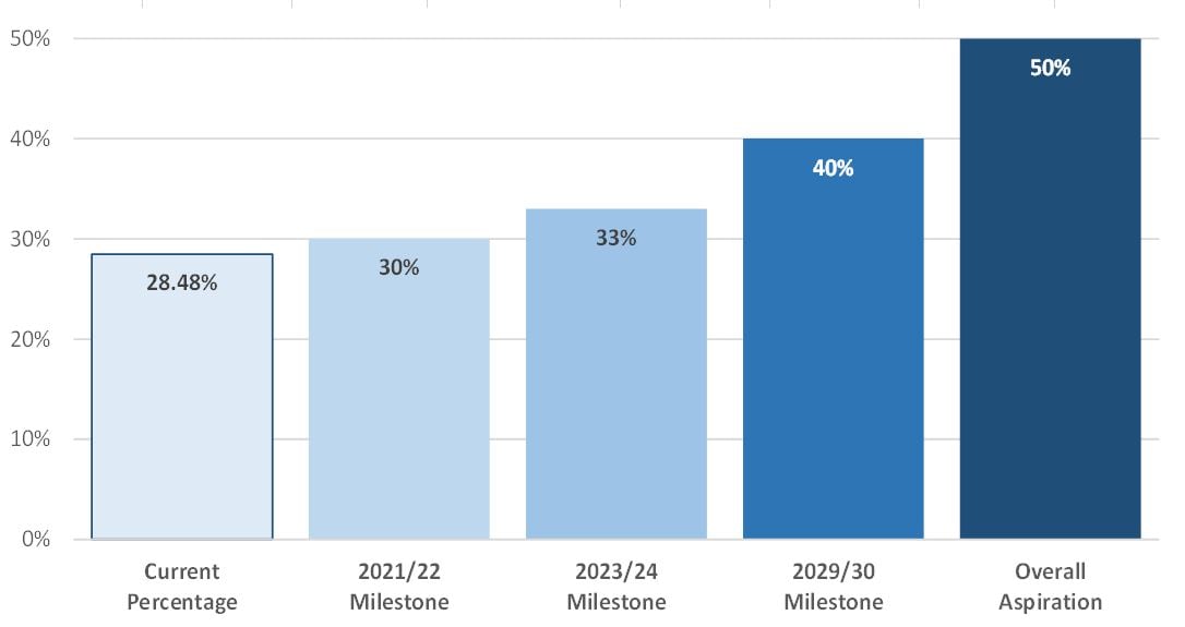 Met Police Female aspirational targets, taken from Workforce data report - March 2021 - Table 14.1