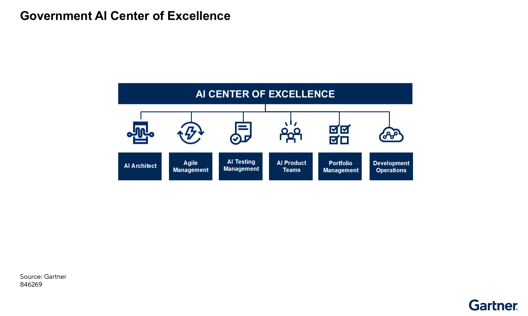 Figure_2_Government_AI_Center_of_Excellence