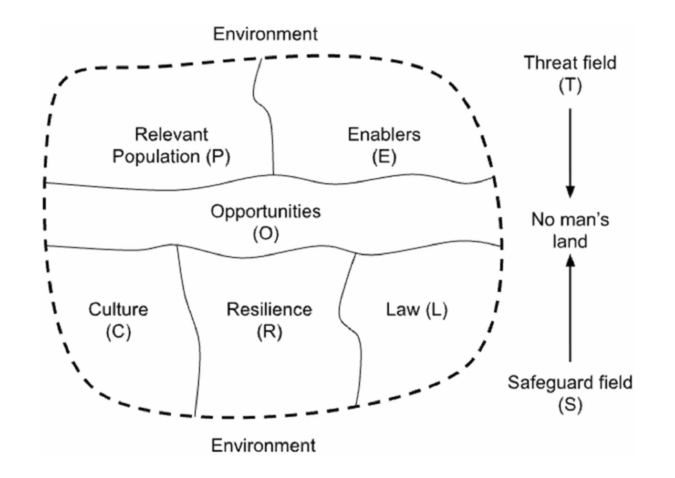 Diagram of the Fraud Field