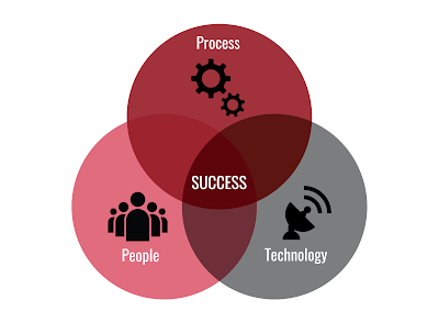 people, process and technology